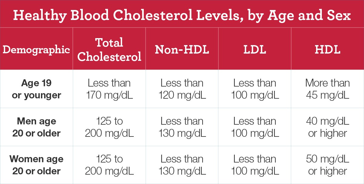 female cholesterol chart - Part.tscoreks.org