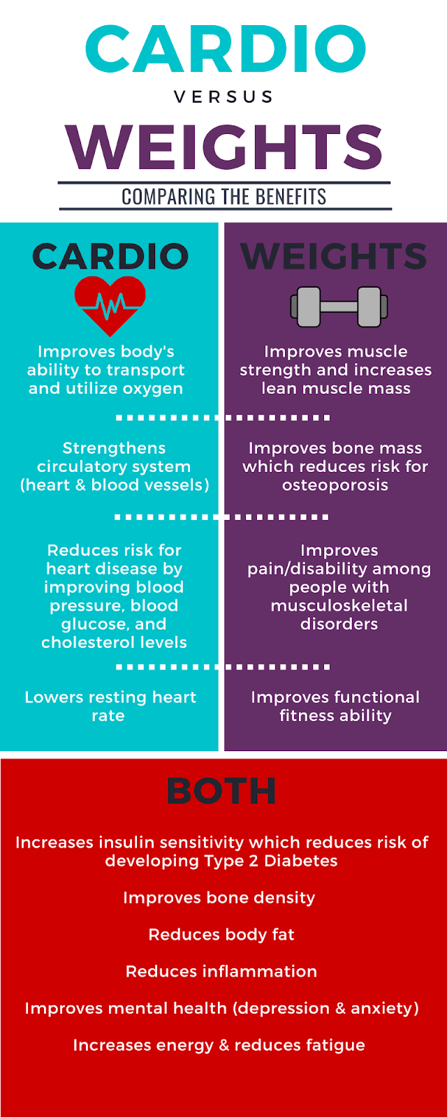 Cardio Vs Weights Which Is Better Gcu Today 